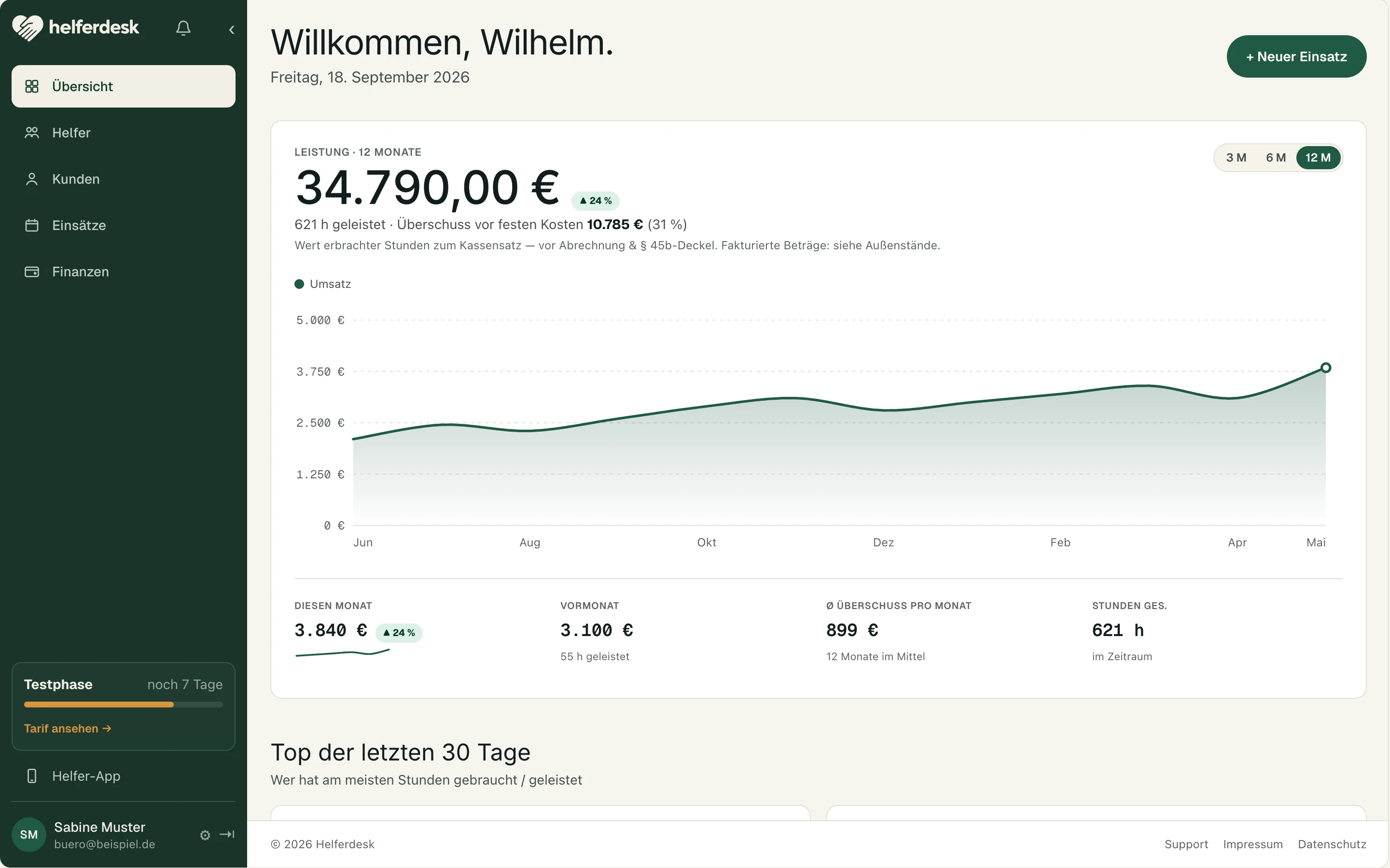 Helferdesk Übersicht mit Umsatzverlauf, Wochenplanung und betrieblichen Kennzahlen